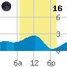 Egmont Key tide chart for Wednesday, August 16, 2023