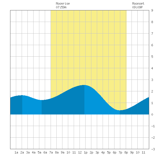 Egmont Key tide chart for Thursday, August 17, 2023