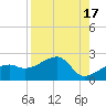 Egmont Key tide chart for Thursday, August 17, 2023