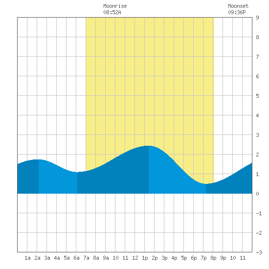 Egmont Key tide chart for Friday, August 18, 2023