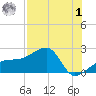 Egmont Key tide chart for Tuesday, August 1, 2023