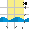 Egmont Key tide chart for Sunday, August 20, 2023