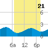 Egmont Key tide chart for Monday, August 21, 2023