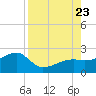 Egmont Key tide chart for Wednesday, August 23, 2023