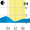 Egmont Key tide chart for Thursday, August 24, 2023