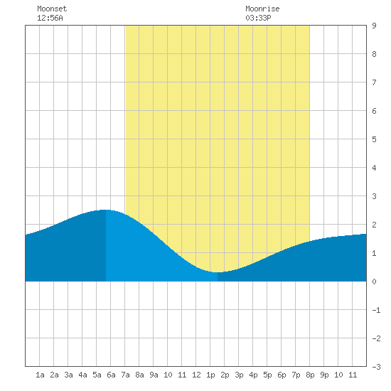 Egmont Key tide chart for Friday, August 25, 2023