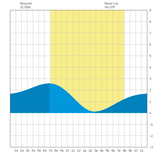 Egmont Key tide chart for Saturday, August 26, 2023