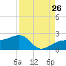 Egmont Key tide chart for Saturday, August 26, 2023