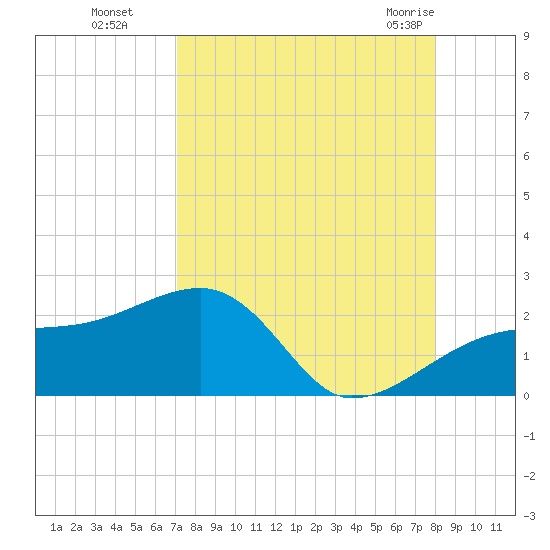 Egmont Key tide chart for Sunday, August 27, 2023
