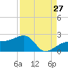 Egmont Key tide chart for Sunday, August 27, 2023