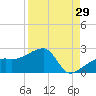 Egmont Key tide chart for Tuesday, August 29, 2023