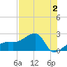 Egmont Key tide chart for Wednesday, August 2, 2023