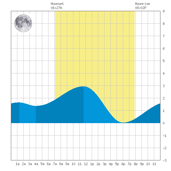 Egmont Key tide chart for Wednesday, August 30, 2023