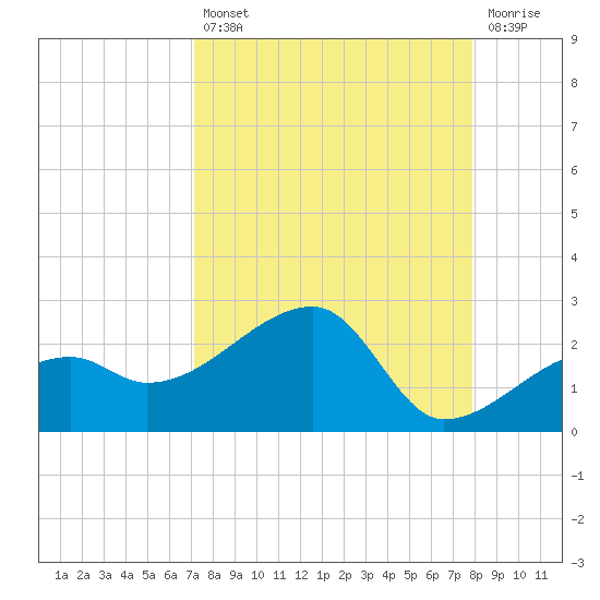 Egmont Key tide chart for Thursday, August 31, 2023