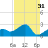 Egmont Key tide chart for Thursday, August 31, 2023