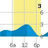 Egmont Key tide chart for Thursday, August 3, 2023