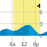Egmont Key tide chart for Friday, August 4, 2023