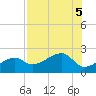 Egmont Key tide chart for Saturday, August 5, 2023