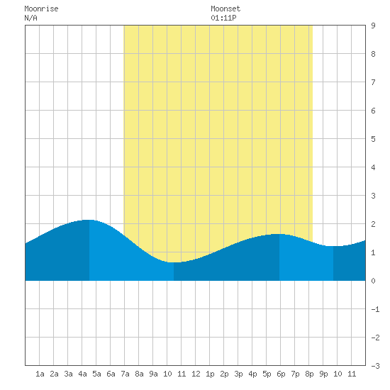Egmont Key tide chart for Monday, August 7, 2023