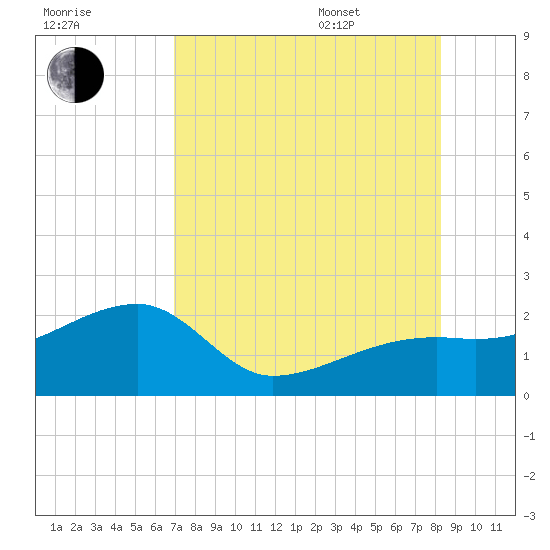 Egmont Key tide chart for Tuesday, August 8, 2023
