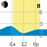 Egmont Key tide chart for Tuesday, August 8, 2023
