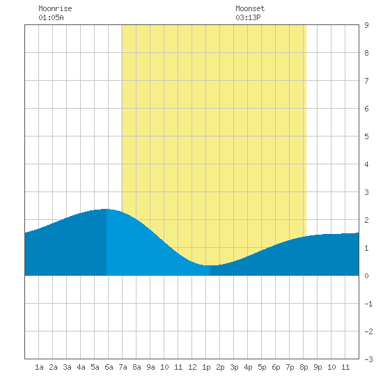 Egmont Key tide chart for Wednesday, August 9, 2023