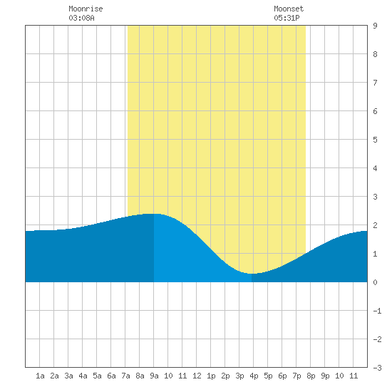 Egmont Key tide chart for Sunday, September 10, 2023