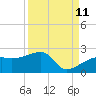 Egmont Key tide chart for Monday, September 11, 2023