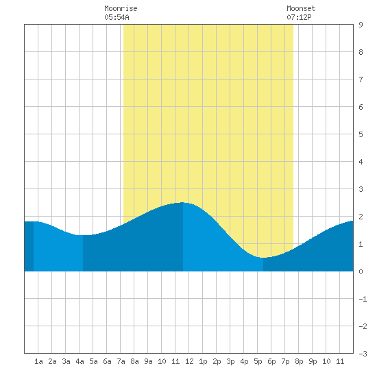 Egmont Key tide chart for Wednesday, September 13, 2023
