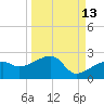 Egmont Key tide chart for Wednesday, September 13, 2023