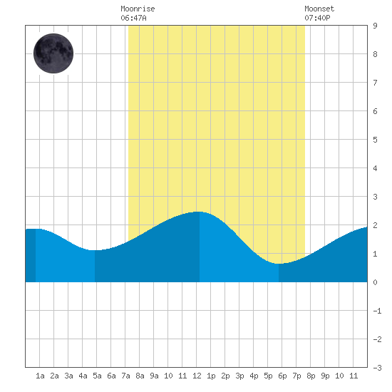 Egmont Key tide chart for Thursday, September 14, 2023