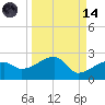 Egmont Key tide chart for Thursday, September 14, 2023