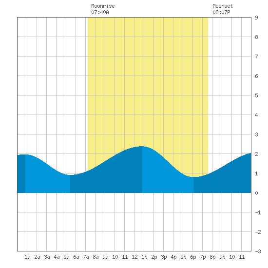 Egmont Key tide chart for Friday, September 15, 2023