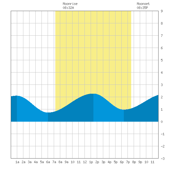 Egmont Key tide chart for Saturday, September 16, 2023