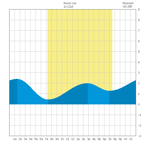 Egmont Key tide chart for Monday, September 18, 2023