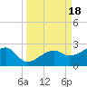 Egmont Key tide chart for Monday, September 18, 2023