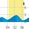 Egmont Key tide chart for Friday, September 1, 2023