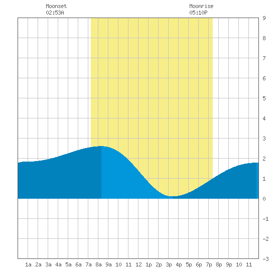Egmont Key tide chart for Monday, September 25, 2023