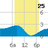 Egmont Key tide chart for Monday, September 25, 2023