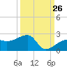 Egmont Key tide chart for Tuesday, September 26, 2023