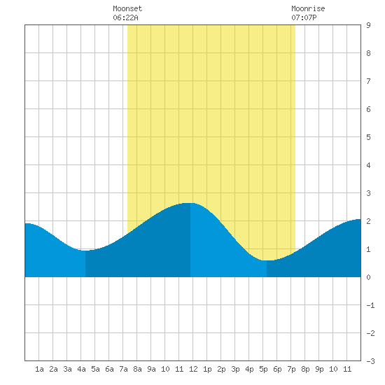 Egmont Key tide chart for Thursday, September 28, 2023