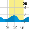 Egmont Key tide chart for Thursday, September 28, 2023