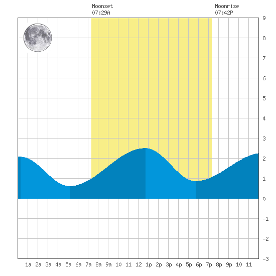 Egmont Key tide chart for Friday, September 29, 2023