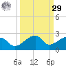 Egmont Key tide chart for Friday, September 29, 2023