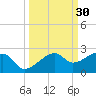 Egmont Key tide chart for Saturday, September 30, 2023