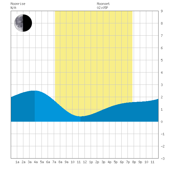 Egmont Key tide chart for Wednesday, September 6, 2023