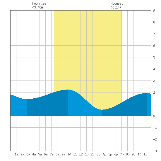 Egmont Key tide chart for Tuesday, October 10, 2023
