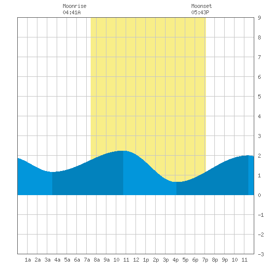 Egmont Key tide chart for Wednesday, October 11, 2023