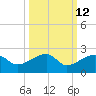 Egmont Key tide chart for Thursday, October 12, 2023