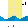 Egmont Key tide chart for Friday, October 13, 2023
